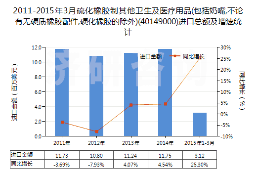 2011-2015年3月硫化橡膠制其他衛(wèi)生及醫(yī)療用品(包括奶嘴,不論有無硬質橡膠配件,硬化橡膠的除外)(40149000)進口總額及增速統(tǒng)計